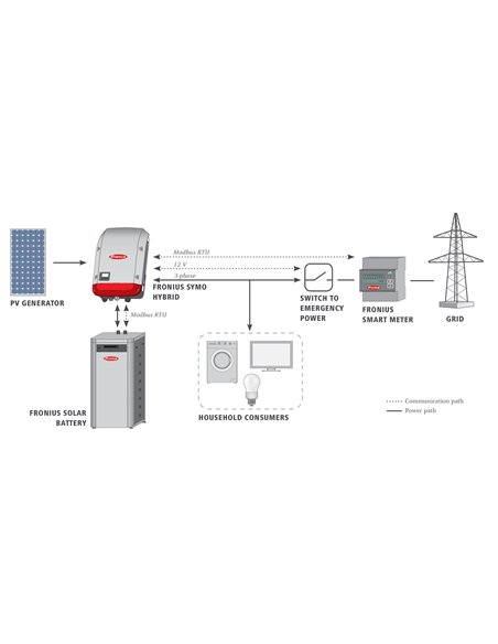 Fronius Symo Hybrid / Solar Battery - System design
